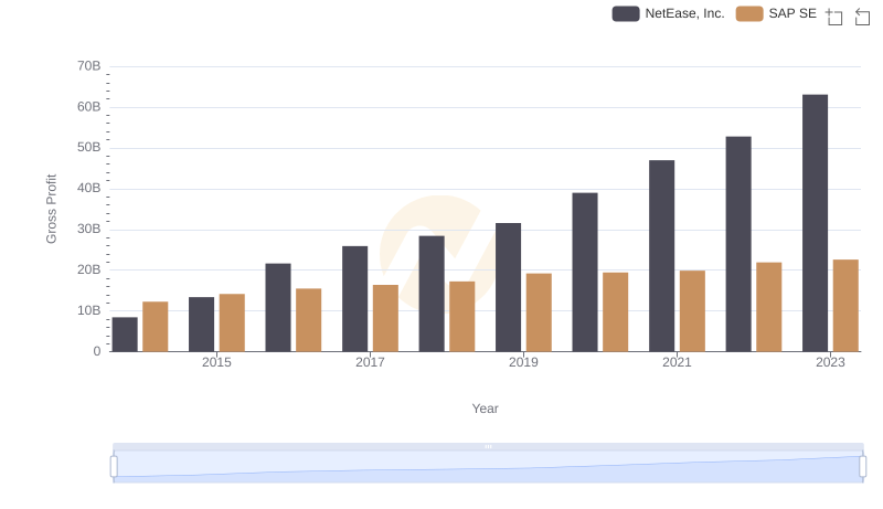 Gross Profit Comparison: SAP SE and NetEase, Inc. Trends