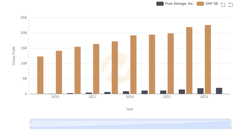 Gross Profit Comparison: SAP SE and Pure Storage, Inc. Trends