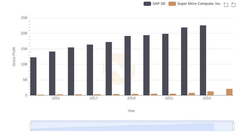 Gross Profit Comparison: SAP SE and Super Micro Computer, Inc. Trends
