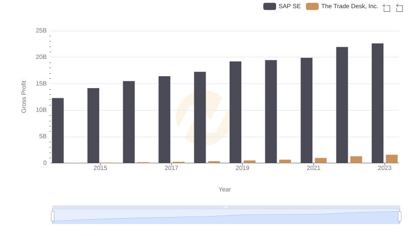 Gross Profit Comparison: SAP SE and The Trade Desk, Inc. Trends