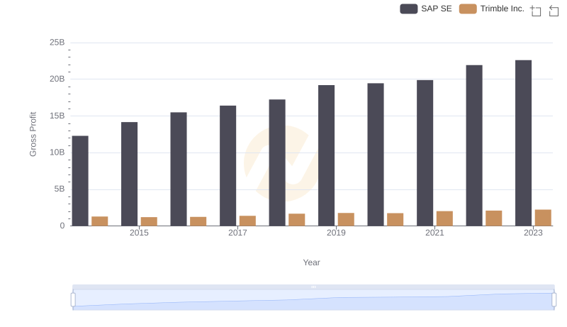 Gross Profit Comparison: SAP SE and Trimble Inc. Trends