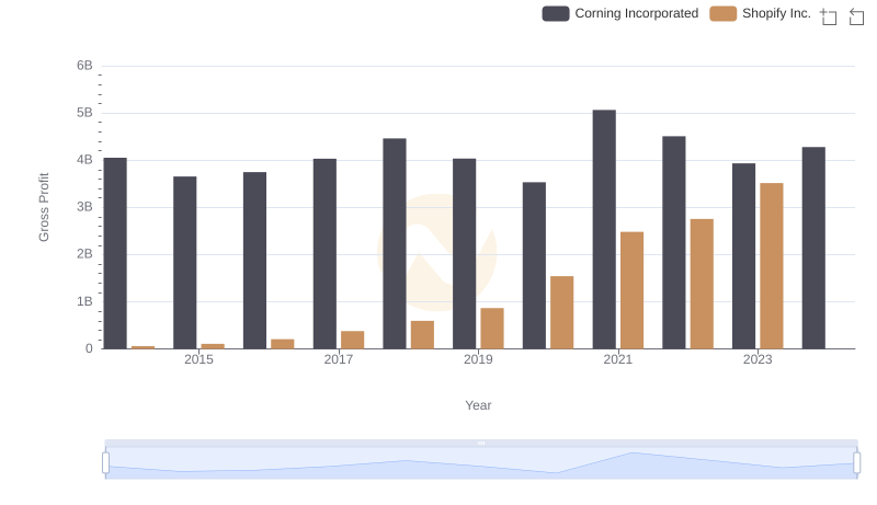 Gross Profit Comparison: Shopify Inc. and Corning Incorporated Trends