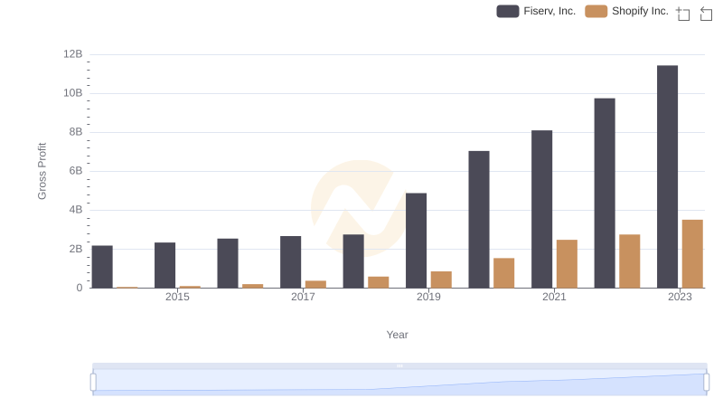 Gross Profit Comparison: Shopify Inc. and Fiserv, Inc. Trends