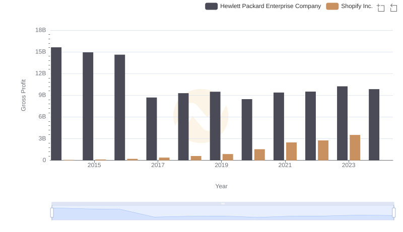 Gross Profit Comparison: Shopify Inc. and Hewlett Packard Enterprise Company Trends
