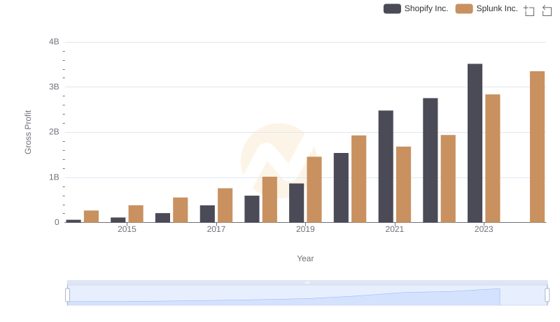 Gross Profit Comparison: Shopify Inc. and Splunk Inc. Trends