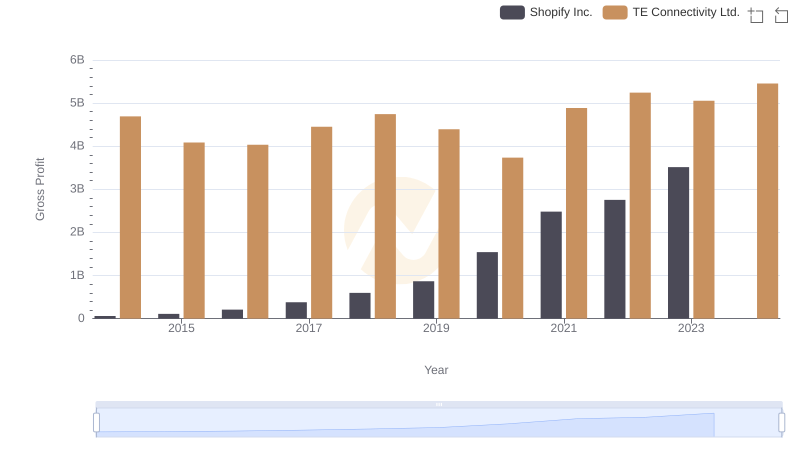 Gross Profit Comparison: Shopify Inc. and TE Connectivity Ltd. Trends