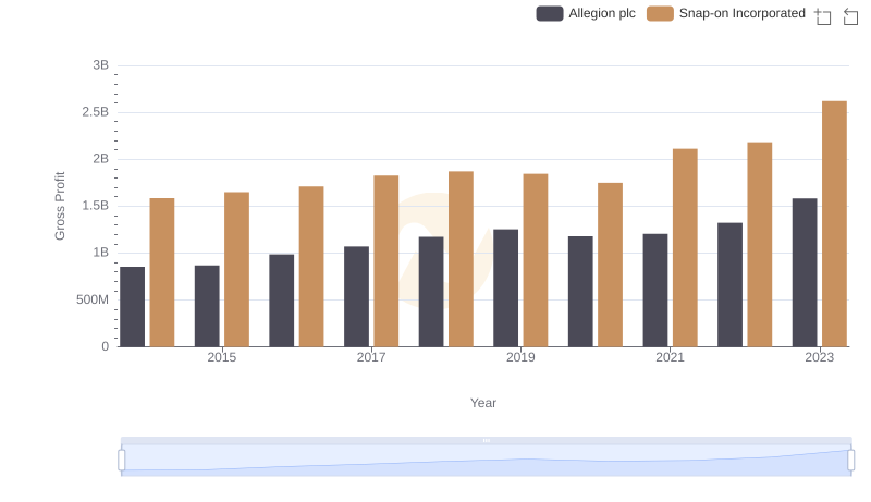 Gross Profit Comparison: Snap-on Incorporated and Allegion plc Trends