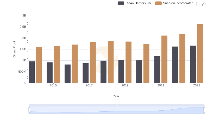 Gross Profit Comparison: Snap-on Incorporated and Clean Harbors, Inc. Trends
