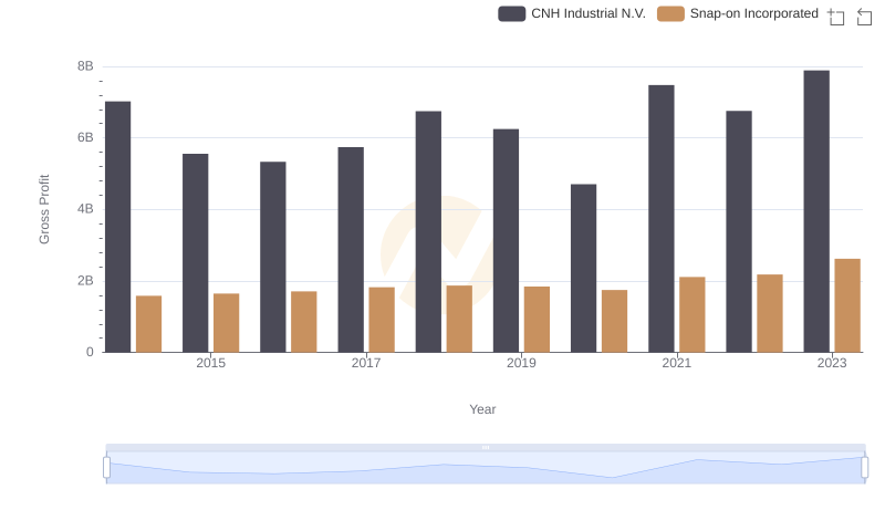 Gross Profit Comparison: Snap-on Incorporated and CNH Industrial N.V. Trends