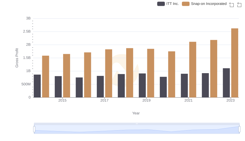 Gross Profit Comparison: Snap-on Incorporated and ITT Inc. Trends
