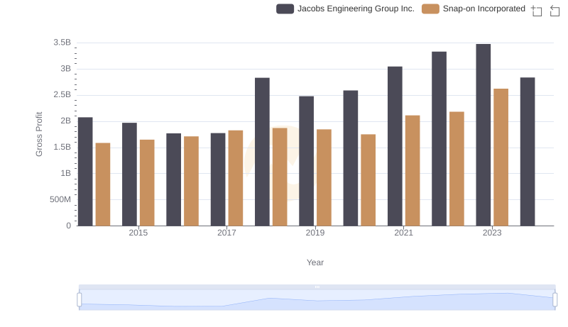 Gross Profit Comparison: Snap-on Incorporated and Jacobs Engineering Group Inc. Trends