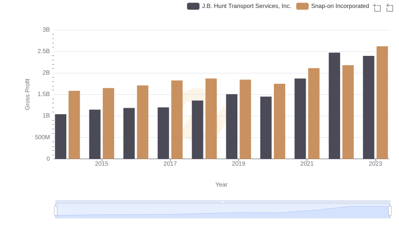 Gross Profit Comparison: Snap-on Incorporated and J.B. Hunt Transport Services, Inc. Trends