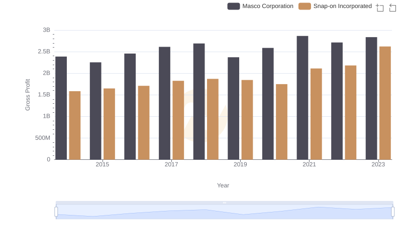 Gross Profit Comparison: Snap-on Incorporated and Masco Corporation Trends