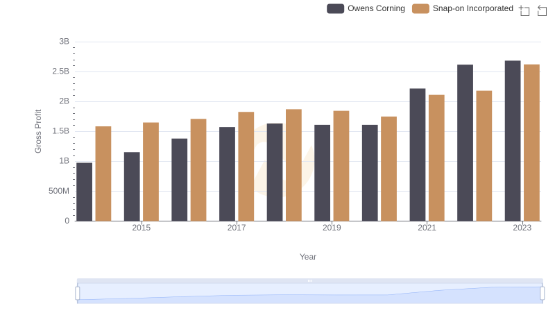 Gross Profit Comparison: Snap-on Incorporated and Owens Corning Trends