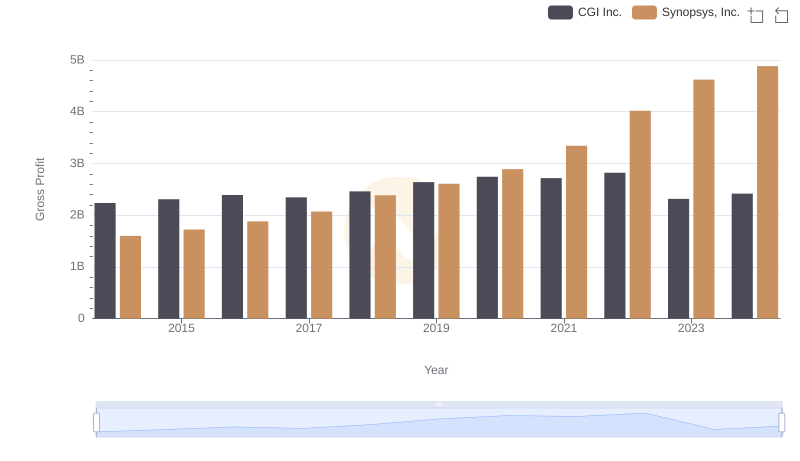 Gross Profit Comparison: Synopsys, Inc. and CGI Inc. Trends