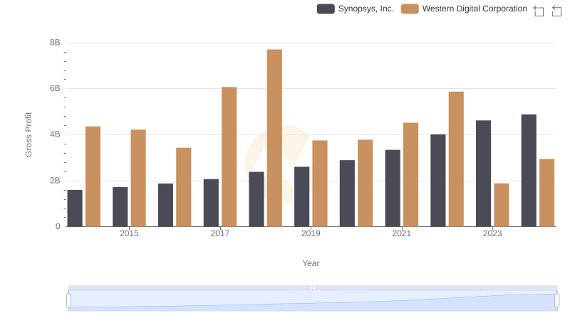 Gross Profit Comparison: Synopsys, Inc. and Western Digital Corporation Trends