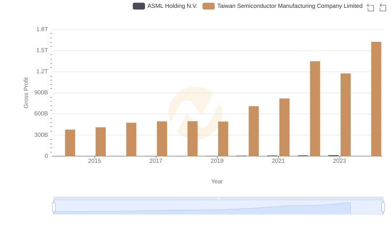 Gross Profit Comparison: Taiwan Semiconductor Manufacturing Company Limited and ASML Holding N.V. Trends