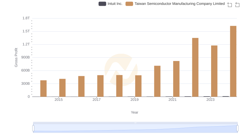Gross Profit Comparison: Taiwan Semiconductor Manufacturing Company Limited and Intuit Inc. Trends