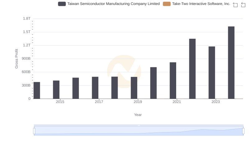 Gross Profit Comparison: Taiwan Semiconductor Manufacturing Company Limited and Take-Two Interactive Software, Inc. Trends
