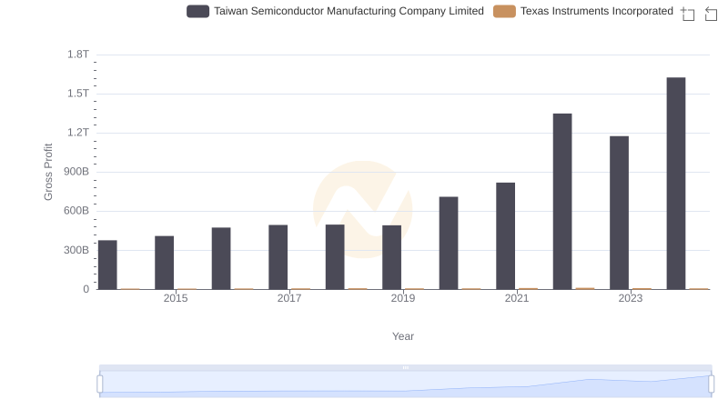 Gross Profit Comparison: Taiwan Semiconductor Manufacturing Company Limited and Texas Instruments Incorporated Trends