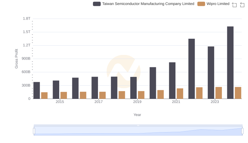 Gross Profit Comparison: Taiwan Semiconductor Manufacturing Company Limited and Wipro Limited Trends
