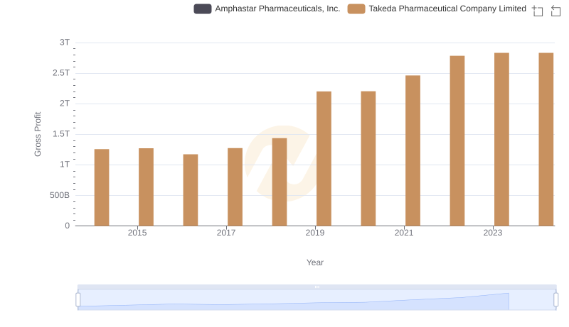 Gross Profit Comparison: Takeda Pharmaceutical Company Limited and Amphastar Pharmaceuticals, Inc. Trends