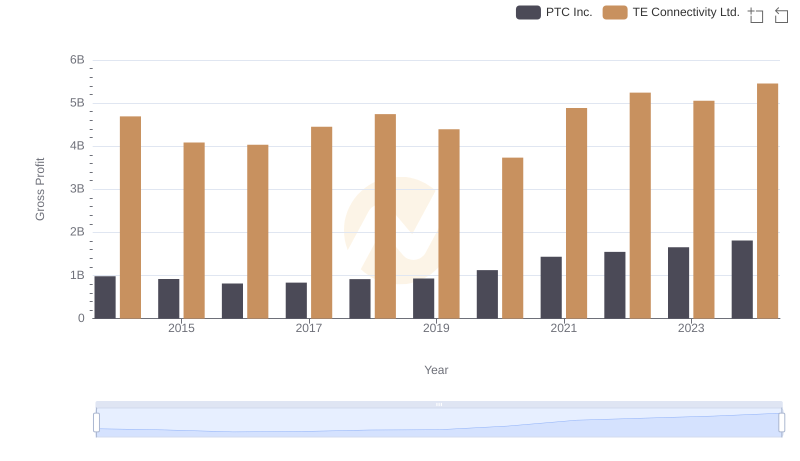 Gross Profit Comparison: TE Connectivity Ltd. and PTC Inc. Trends