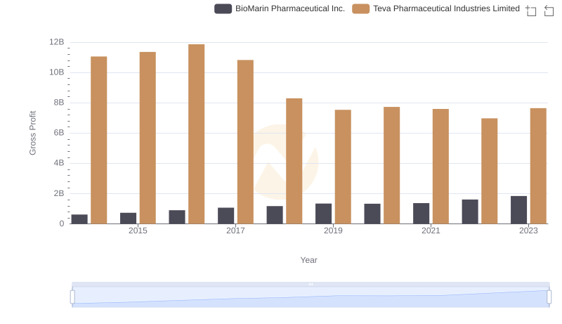 Gross Profit Comparison: Teva Pharmaceutical Industries Limited and BioMarin Pharmaceutical Inc. Trends
