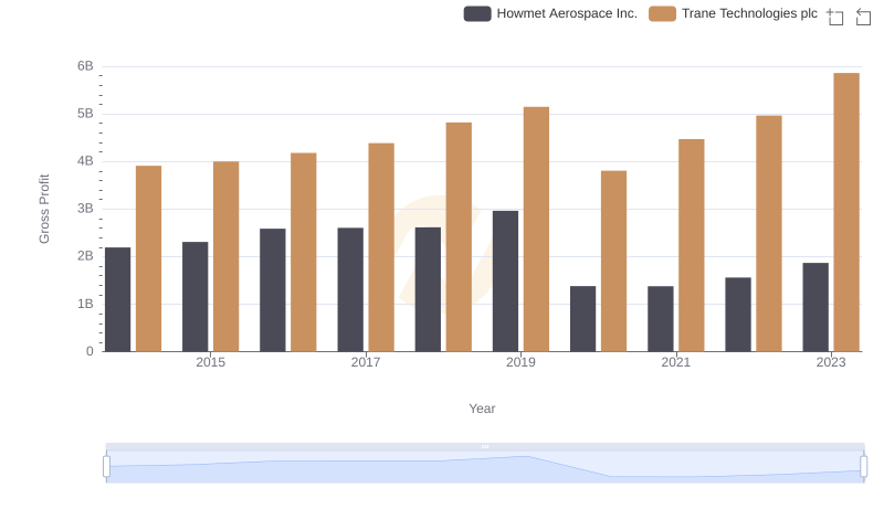 Gross Profit Comparison: Trane Technologies plc and Howmet Aerospace Inc. Trends