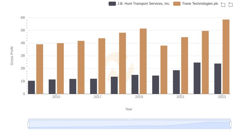 Gross Profit Comparison: Trane Technologies plc and J.B. Hunt Transport Services, Inc. Trends