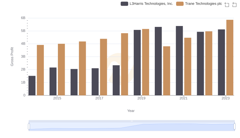 Gross Profit Comparison: Trane Technologies plc and L3Harris Technologies, Inc. Trends