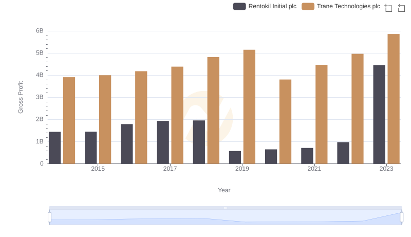 Gross Profit Comparison: Trane Technologies plc and Rentokil Initial plc Trends