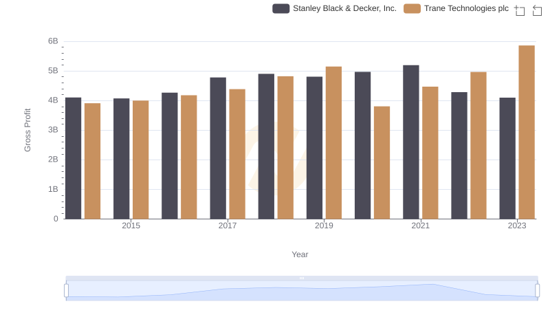 Gross Profit Comparison: Trane Technologies plc and Stanley Black & Decker, Inc. Trends