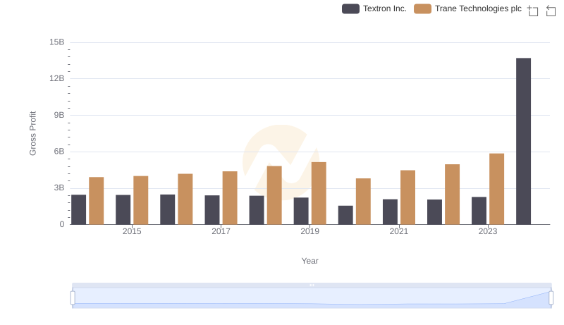 Gross Profit Comparison: Trane Technologies plc and Textron Inc. Trends