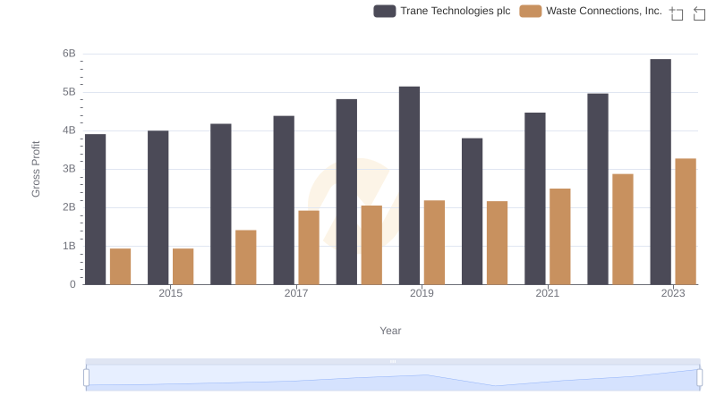 Gross Profit Comparison: Trane Technologies plc and Waste Connections, Inc. Trends