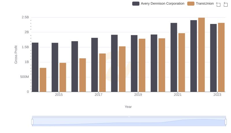 Gross Profit Comparison: TransUnion and Avery Dennison Corporation Trends