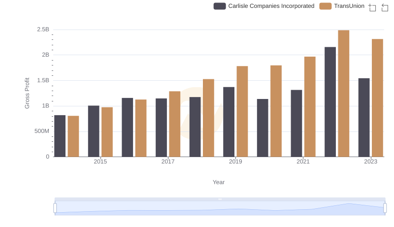 Gross Profit Comparison: TransUnion and Carlisle Companies Incorporated Trends