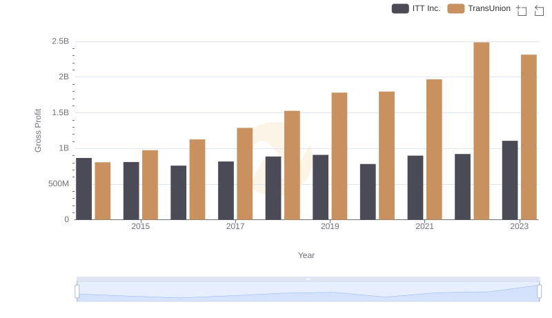 Gross Profit Comparison: TransUnion and ITT Inc. Trends