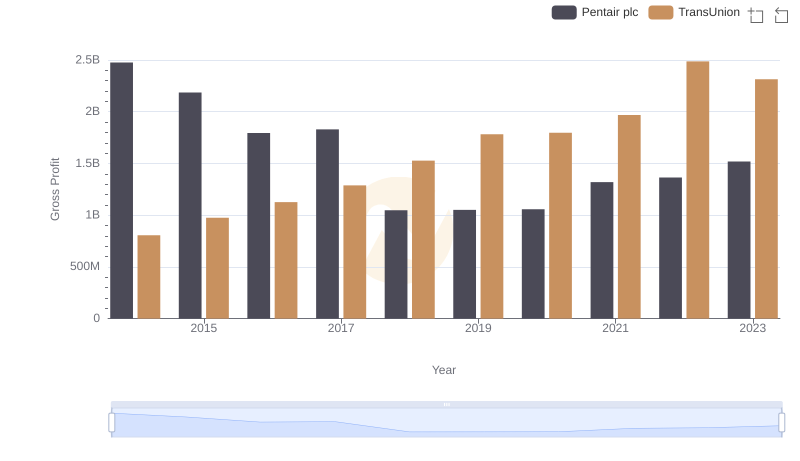 Gross Profit Comparison: TransUnion and Pentair plc Trends