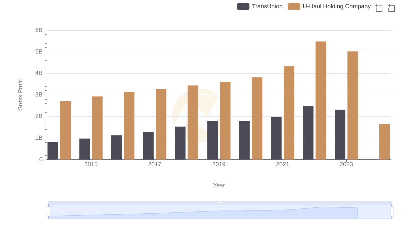 Gross Profit Comparison: TransUnion and U-Haul Holding Company Trends