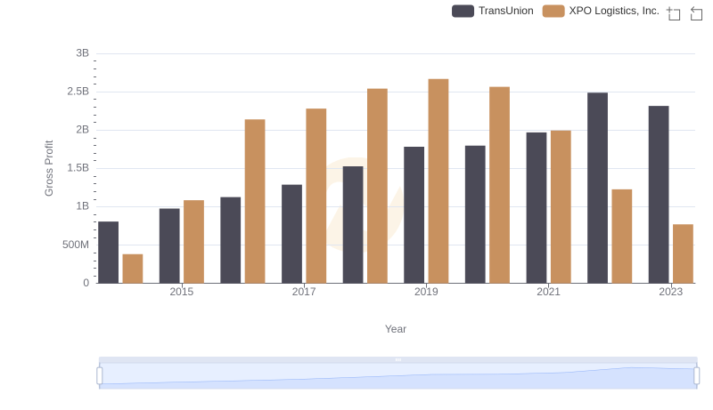 Gross Profit Comparison: TransUnion and XPO Logistics, Inc. Trends