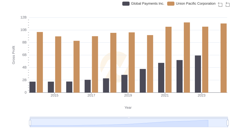 Gross Profit Comparison: Union Pacific Corporation and Global Payments Inc. Trends
