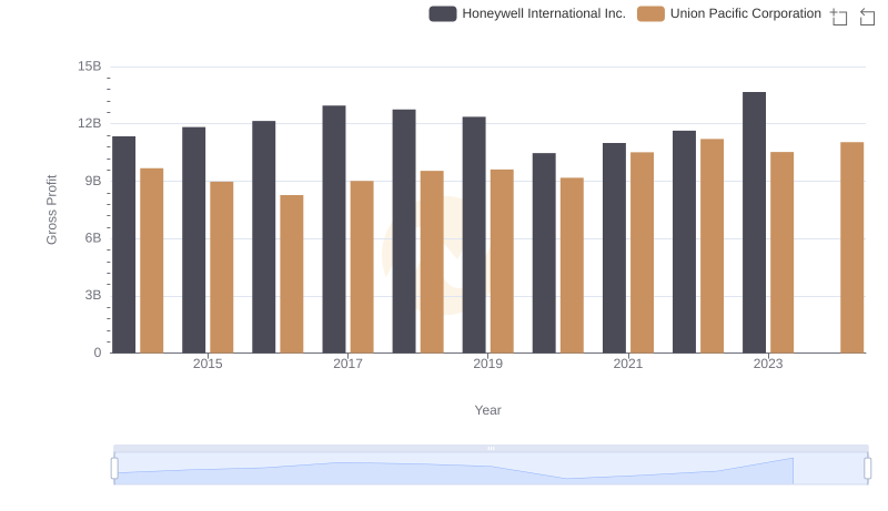Gross Profit Comparison: Union Pacific Corporation and Honeywell International Inc. Trends