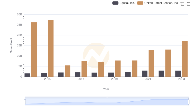 Gross Profit Comparison: United Parcel Service, Inc. and Equifax Inc. Trends