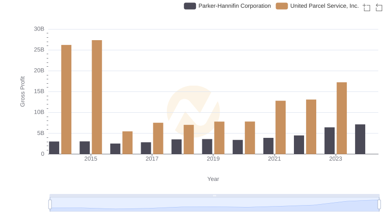 Gross Profit Comparison: United Parcel Service, Inc. and Parker-Hannifin Corporation Trends