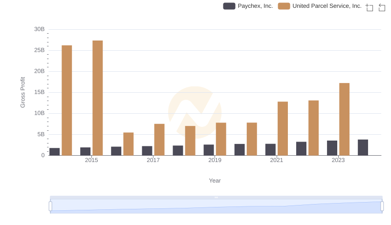 Gross Profit Comparison: United Parcel Service, Inc. and Paychex, Inc. Trends