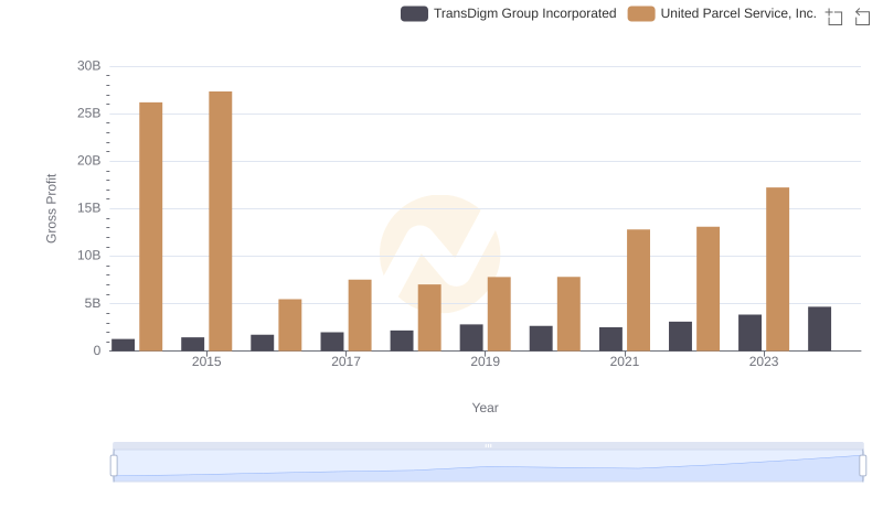 Gross Profit Comparison: United Parcel Service, Inc. and TransDigm Group Incorporated Trends