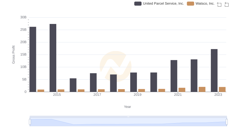 Gross Profit Comparison: United Parcel Service, Inc. and Watsco, Inc. Trends
