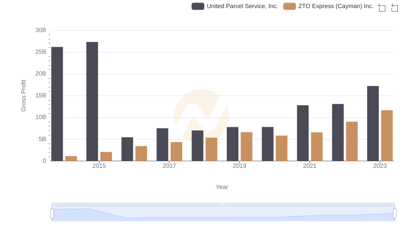 Gross Profit Comparison: United Parcel Service, Inc. and ZTO Express (Cayman) Inc. Trends