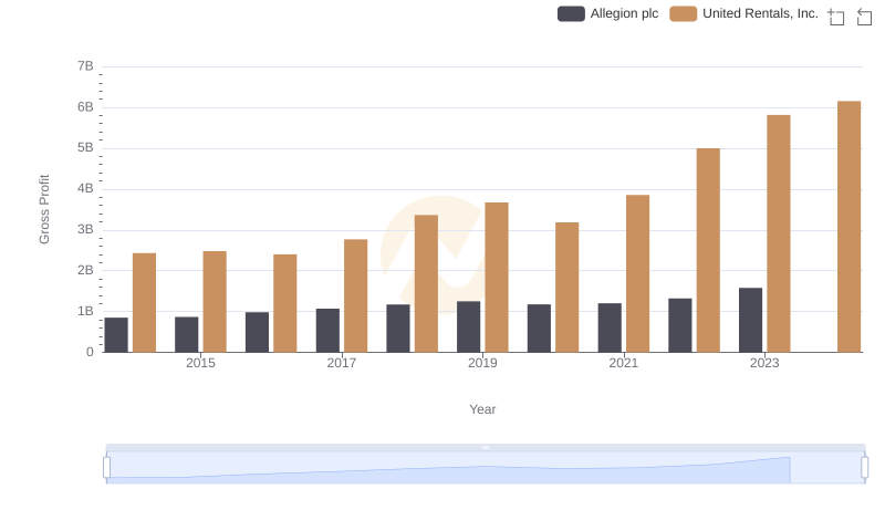 Gross Profit Comparison: United Rentals, Inc. and Allegion plc Trends